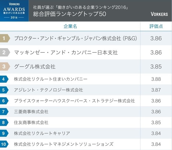 働きがいのある企業ランキング・トップ10 3位グーグル、2位マッキンゼー、1位は？
