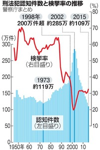 刑法犯認知数、42年ぶり戦後最少更新 109万件