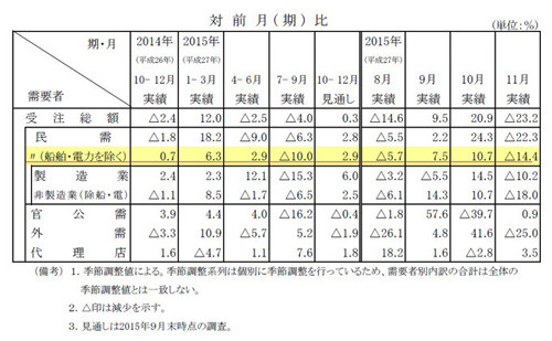 11月の機械受注14・4%減 3カ月ぶりマイナス