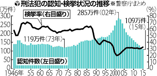 刑法犯109万件戦後最少 ピーク02年の6割減 2016年01月14日