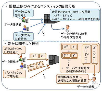 NICT、暗号化したままデータを分類できるビッグデータ向け解析技術を開発