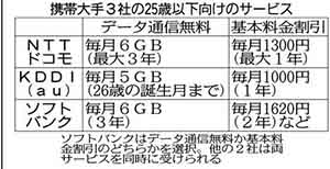 携帯大手の25歳以下争奪戦 ドコモ参入 データ通信競う