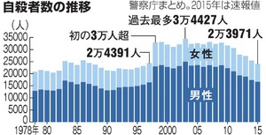 自殺者、１８年ぶり２万５千人下回る ６年連続減少