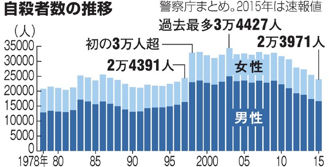 昨年の自殺者、１８年ぶり２万５千人下回る ６年連続減
