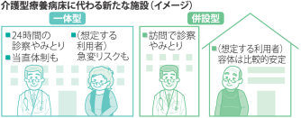 長期療養に新施設 厚労省方針 医・住「一体」と「併設」