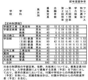 全日制は4.33倍 千葉県内私立高前期志願状況