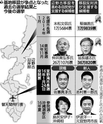 宜野湾市長選、１７日告示＝普天間移設で「代理戦争」－沖縄
