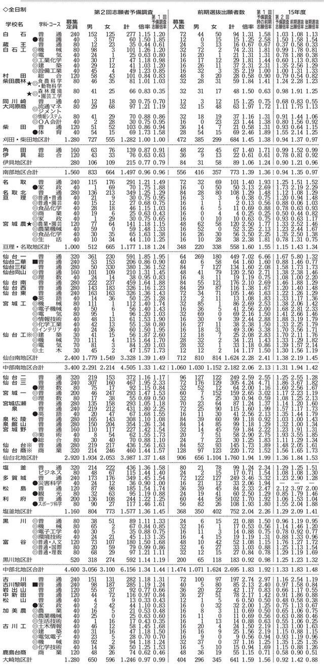 【埼玉・私立高入試応募状況】 5万7060人が出願 平均倍率は3・95倍
