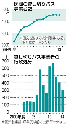 貸し切りバス業界 法令順守意識低く 大量参入で監査限界