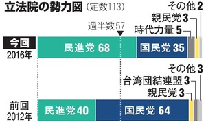 民進党、立法院選で過半数 国民党大敗、行政院長が辞意