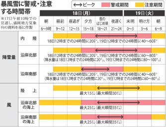 関東甲信で“大雪”の恐れ 交通に影響も
