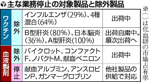 化血研が業務停止入り 8製品対象に110日間 2016年01月18日