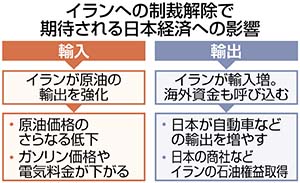 イラン制裁解除 日本経済への影響は？