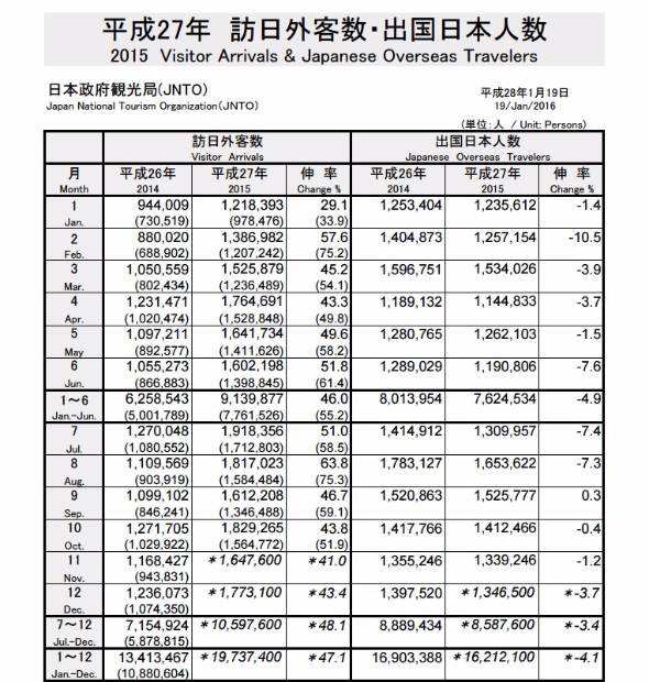 訪日外国人、最多1973万人…3・5兆円消費 2016年01月19日 13時36分