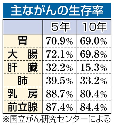 がん患者10年後、生存率58・2%に