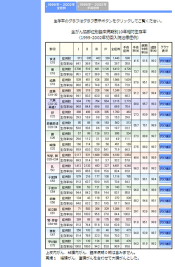 がんの部位別10年生存率、初集計…国立がん研