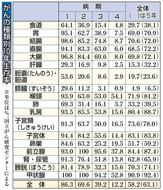 がん10年後生存率58% 乳・肝臓がんは5年以降も低下