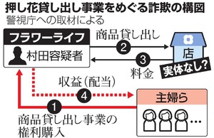 押し花投資話で詐欺容疑＝女２人逮捕、６０億円集金—警視庁