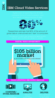 IBM、ビデオ配信サービスのUstreamを買収