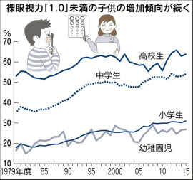 小学生の視力低下止まらず 1.0未満が30.9%に