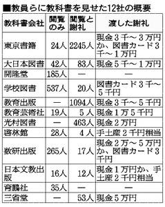 個室でコース料理+2万円… 教科書営業、禁じ手の接待
