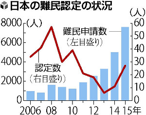 難民申請、最多7586人…大半が「偽装申請」 2016年01月23日 05時06分