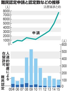 難民申請が大幅増７５００人 ただし認定は２７人 昨年