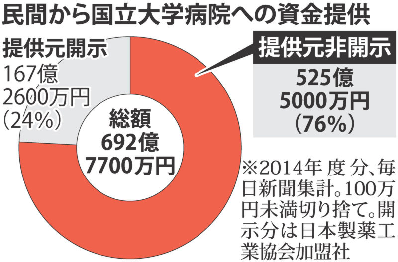資金提供元、8割示さず 45病院、計525億円分