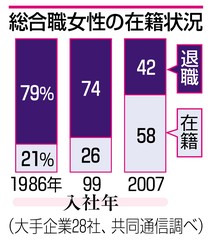 女性総合職１期生８割退職 均等法施行３０年