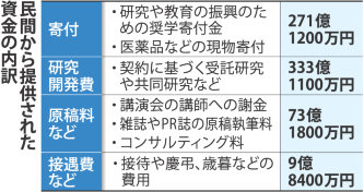 国立大45病院:資金提供元8割示さず 計525億円分