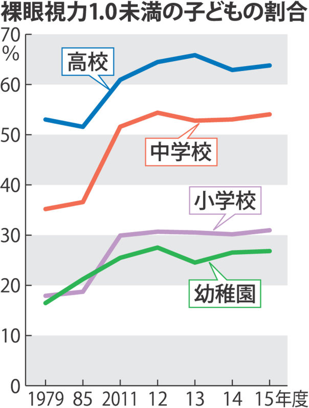 小学生の視力、過去最悪 スマホ影響か、文科省調査