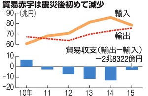 貿易赤字、震災後初めて縮小に転じる 原油安など影響
