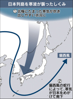 猛烈寒波、「北極振動」が関係 ヤマは越す