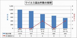 2015年第4四半期は「ウイルス検出の偽警告」に関する相談急増 - IPA