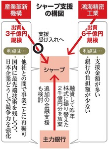シャープ再建、機構案で最終調整 金融支援規模は調整