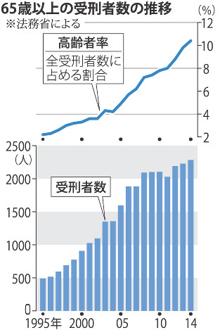 受刑者の14%、認知症の疑い…60歳以上推計 2016年01月27日 07時22分