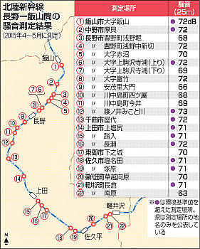 北陸新幹線 県の騒音調査 長野以北、３地点で基準値超