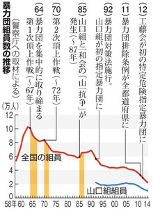 山口組系、初の１万人割れ 全国の暴力団員大きく減少