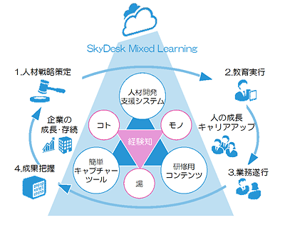 富士ゼロックス、企業の人材育成を支援する中小企業向けクラウドサービス