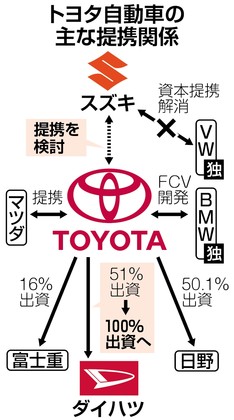 トヨタ、スズキと提携検討＝ダイハツ完全子会社化も＝自動車の合従連衡加速