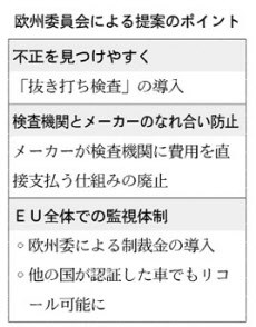 欧州委、車認証の厳格化提案 ＶＷ排ガス不正受け