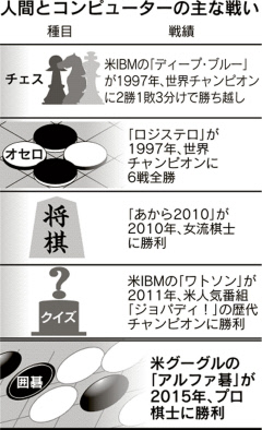 人工知能、囲碁でプロ棋士破る グーグルが開発