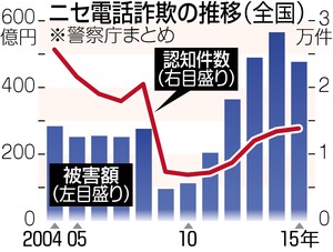 特殊詐欺被害、なお４７６億円…西日本で拡大 2016年01月28日 14時00分