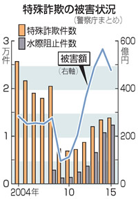 振り込め〜など２０１５年被害４７６億円超