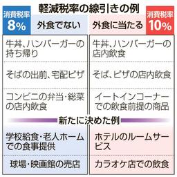 軽減税率:学校給食適用、社員食堂は対象外 外食線引き案