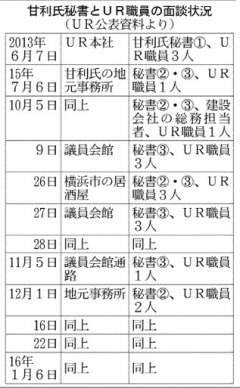 ＵＲ職員、甘利氏秘書と12回面談 検査院が調査開始