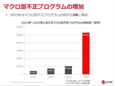 マクロウイルスを知らない世代の社員が狙われる？ 「Office文書を開いて感染」攻撃が再び増加