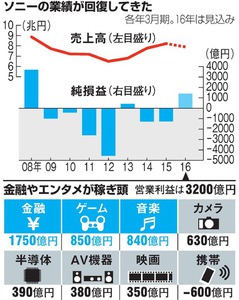 ソニー、２年ぶり黒字 金融・ゲームけん引、復活の兆し