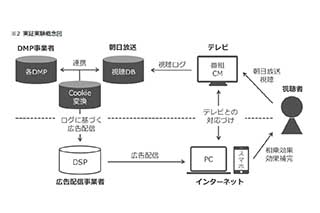 視聴データ活用してネット広告 朝日放送が実証実験