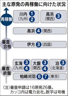 高浜原発３号機、１日に発送電開始 「臨界」に到達